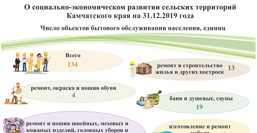 О социально-экономическом развитии сельских территорий Камчатского края на 31.12.2019 года. Число объектов бытового обслуживания населения